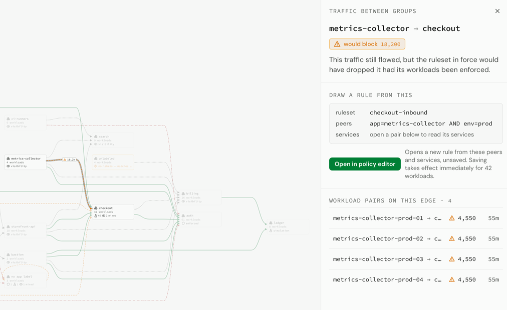 The flow map grouped by app label, with the edge from metrics-collector to checkout highlighted as would block, 18.2k connections.